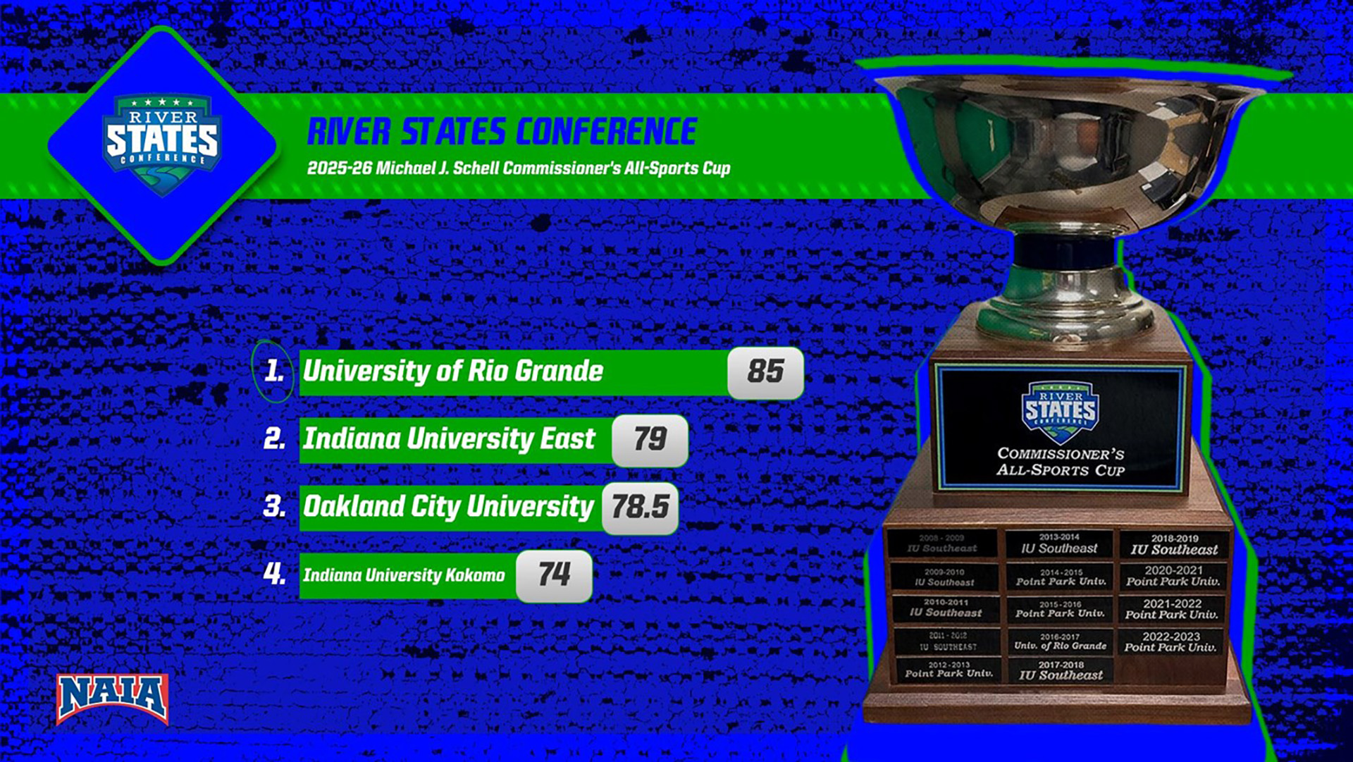 Rio Grande wins second straight RSC Commissioner's Cup